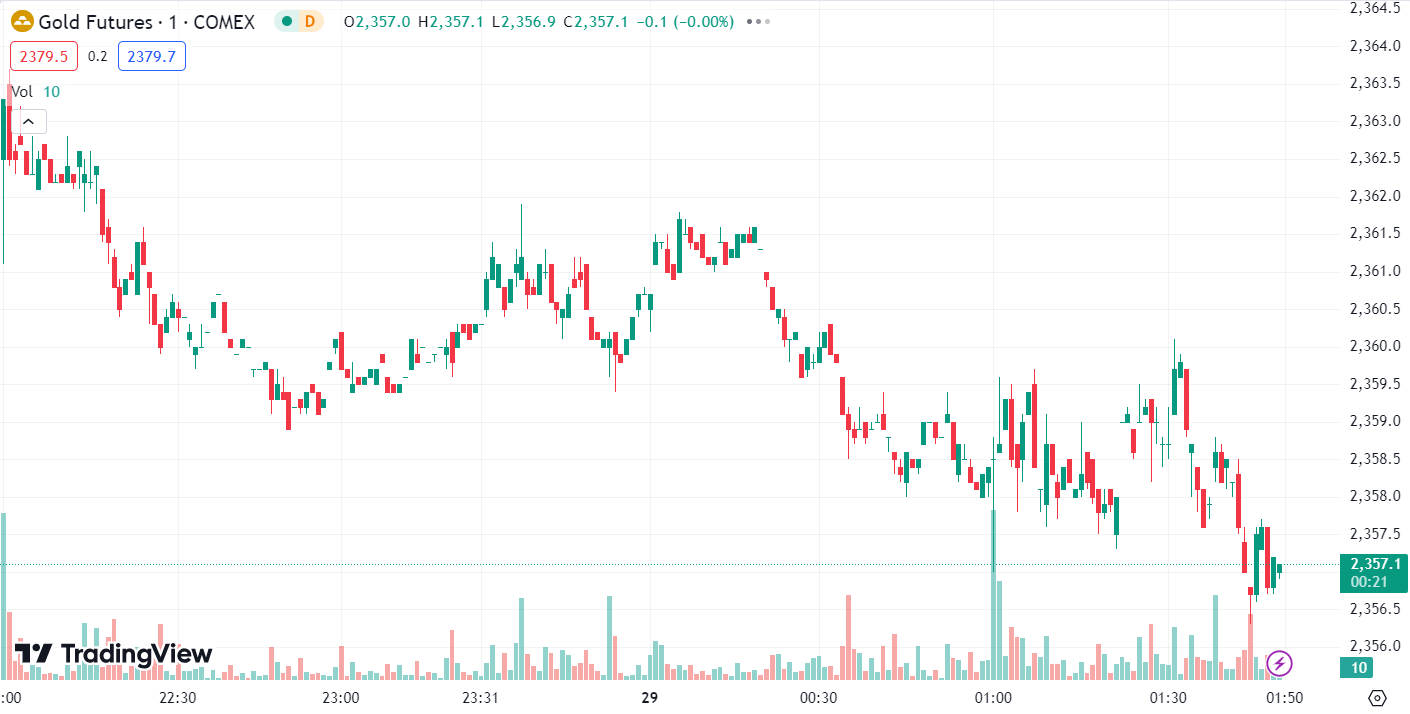 Gold Posts Three Consecutive Daily Gains, WTI Crude Rises Over 2%