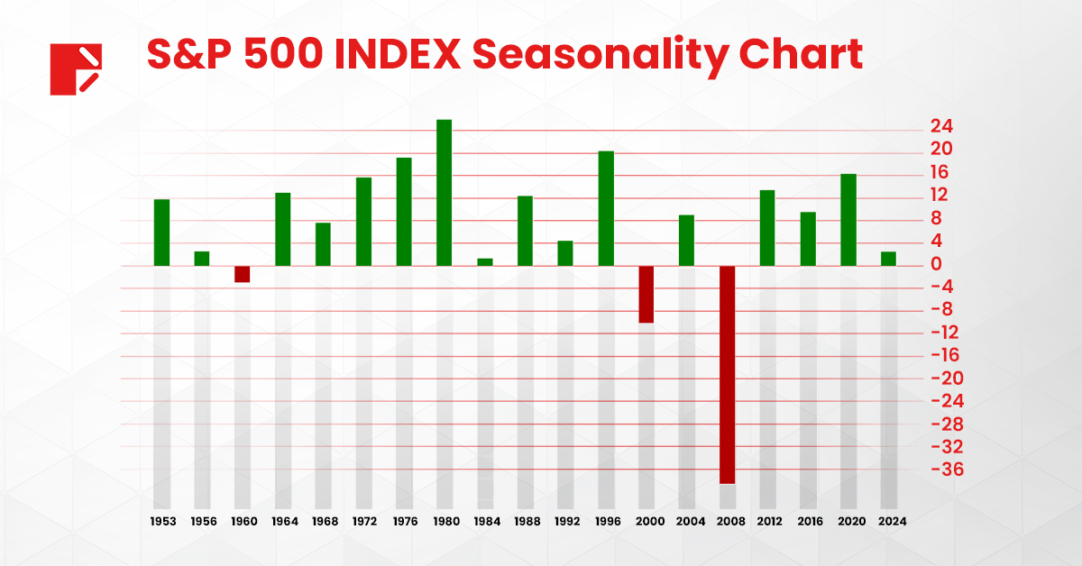 2024 US elections s&p500 seasonality