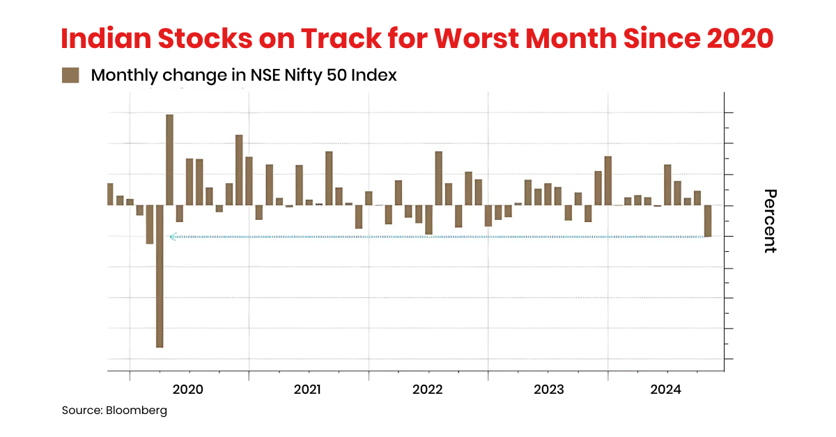 Indian stocks on track for worst month since 2020. 

Image Source: Bloomberg, edited by Doo Prime 